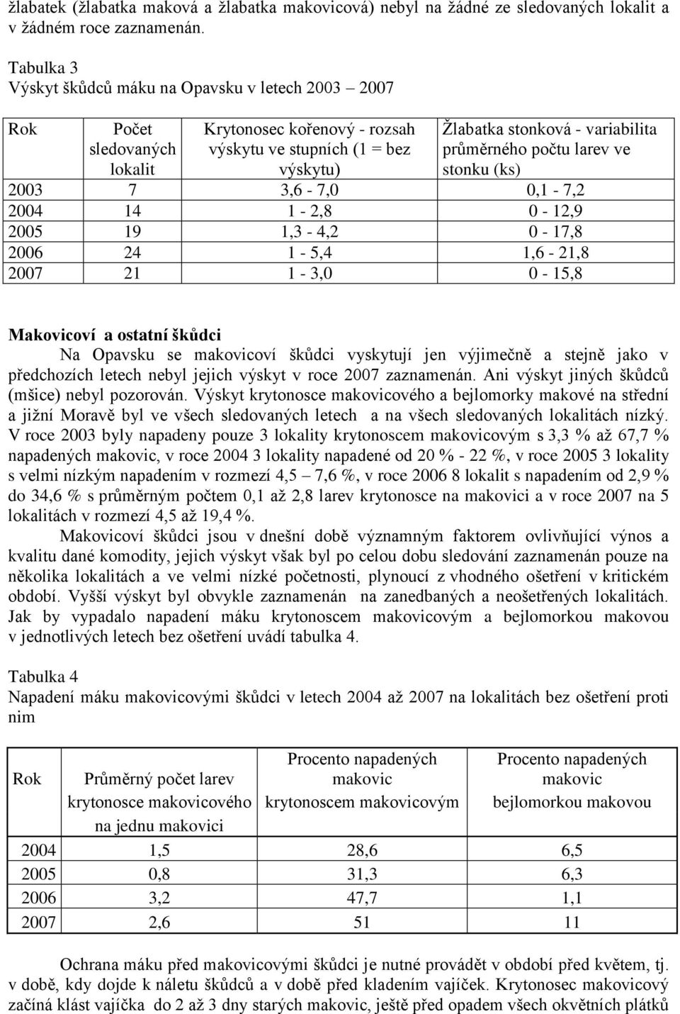 počtu larev ve stonku (ks) 2003 7 3,6-7,0 0,1-7,2 2004 14 1-2,8 0-12,9 2005 19 1,3-4,2 0-17,8 2006 24 1-5,4 1,6-21,8 2007 21 1-3,0 0-15,8 Makovicoví a ostatní škůdci Na Opavsku se makovicoví škůdci