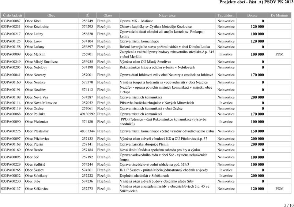 Prokopa - Letiny Neinvestice 100 000 033PA00125 Obec Lisov 574104 Plzeň-jih Oprava místní komunikace Neinvestice 120 000 033PA00158 Obec Lužany 256897 Plzeň-jih Řešení havarijního stavu požární