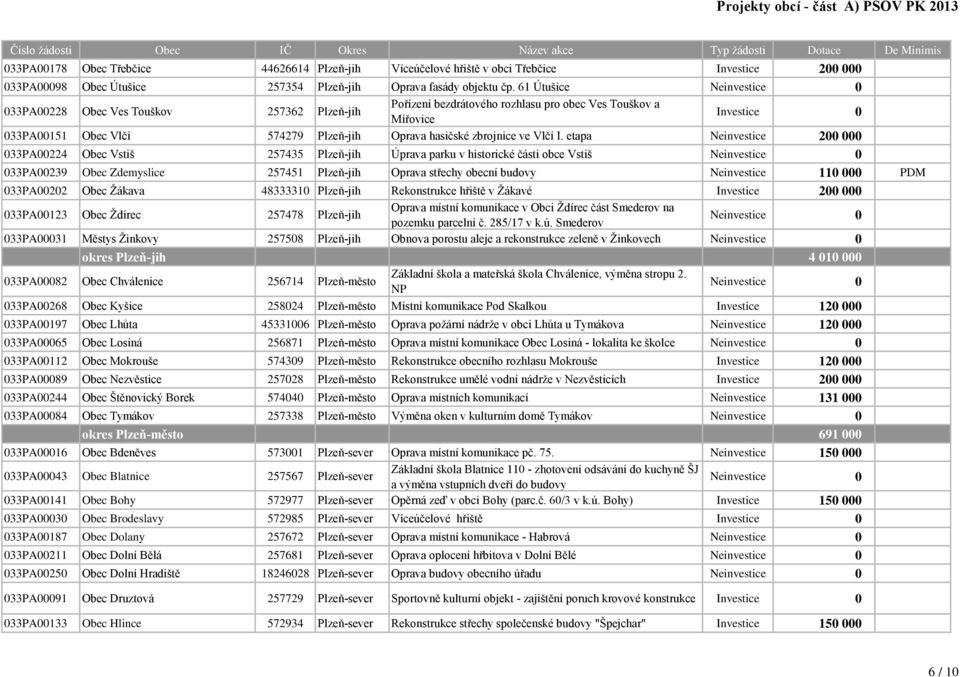 etapa Neinvestice 200 000 033PA00224 Obec Vstiš 257435 Plzeň-jih Úprava parku v historické části obce Vstiš 033PA00239 Obec Zdemyslice 257451 Plzeň-jih Oprava střechy obecní budovy Neinvestice 110