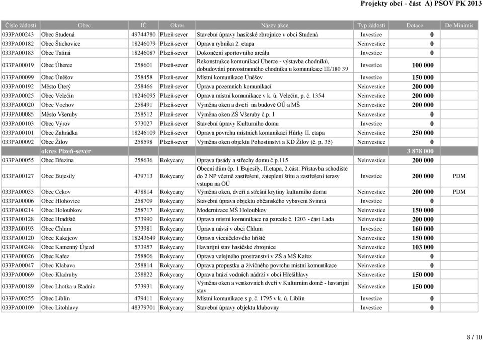 chodníku u komunikace III/180 39 Investice 100 000 033PA00099 Obec Úněšov 258458 Plzeň-sever Místní komunikace Úněšov Investice 150 000 033PA00192 Město Úterý 258466 Plzeň-sever Úprava pozemních