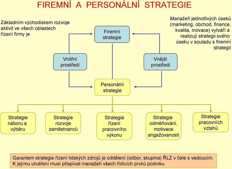 strategie Strategie náboru a výběru Strategie rozvoje zaměstnanců Strategie řízení pracovního výkonu Strategie odměňování, motivace angaţovanosti Strategie