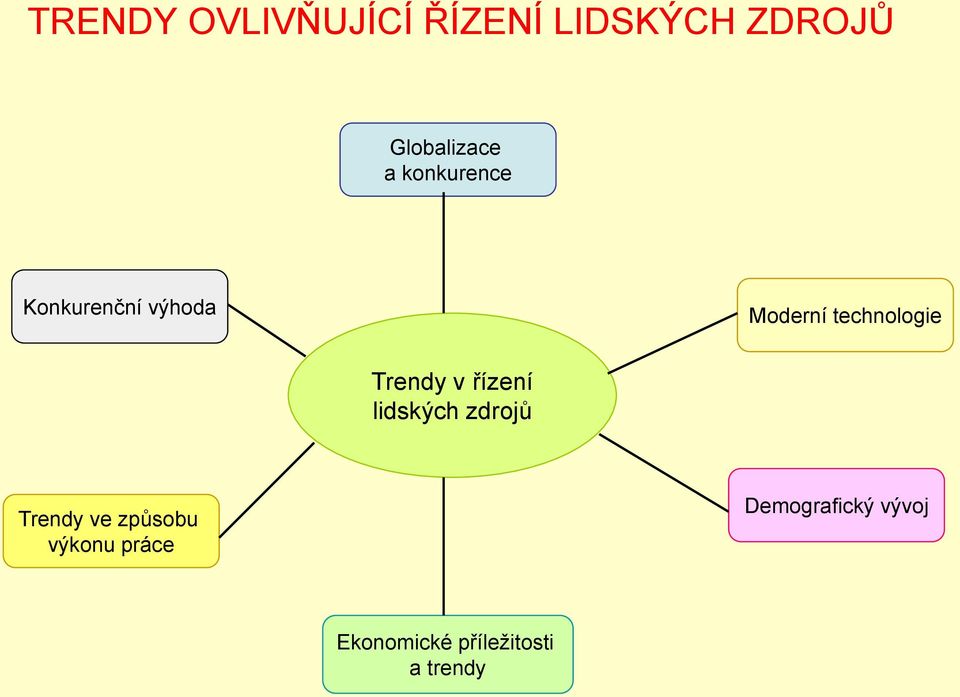 Trendy v řízení lidských zdrojů Trendy ve způsobu