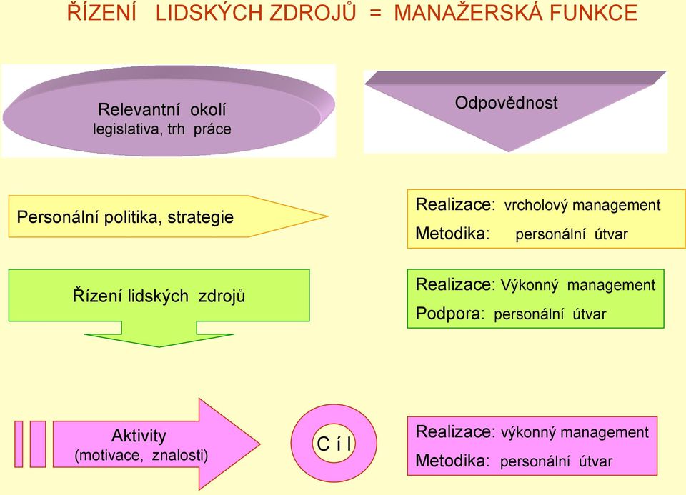 personální útvar Řízení lidských zdrojů Realizace: Výkonný management Podpora: