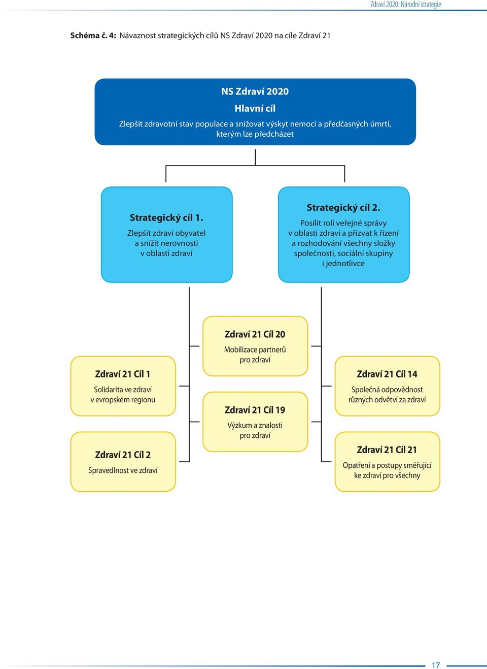 Strategický cíl 1. Zlepšit zdraví obyvatel a snížit nerovnosti v oblasti zdraví Strategický cíl 2.