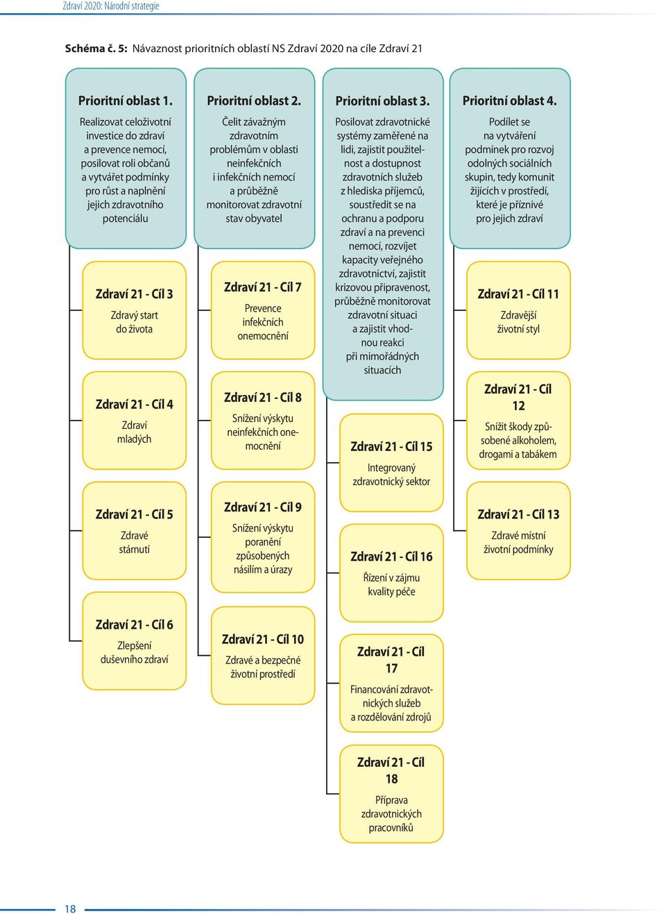 Zdraví 21 - Cíl 4 Zdraví mladých Čelit závažným zdravotním problémům v oblasti neinfekčních i infekčních nemocí a průběžně monitorovat zdravotní stav obyvatel Zdraví 21 - Cíl 7 Prevence infekčních
