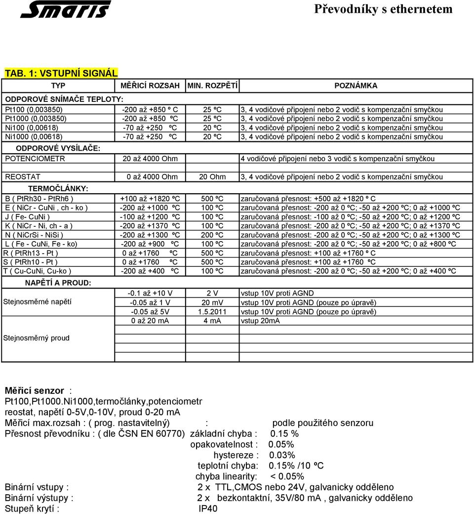 připojení nebo 2 vodič s kompenzační smyčkou Ni100 (0,00618) -70 až +250 ºC 20 ºC 3, 4 vodičové připojení nebo 2 vodič s kompenzační smyčkou Ni1000 (0,00618) -70 až +250 ºC 20 ºC 3, 4 vodičové