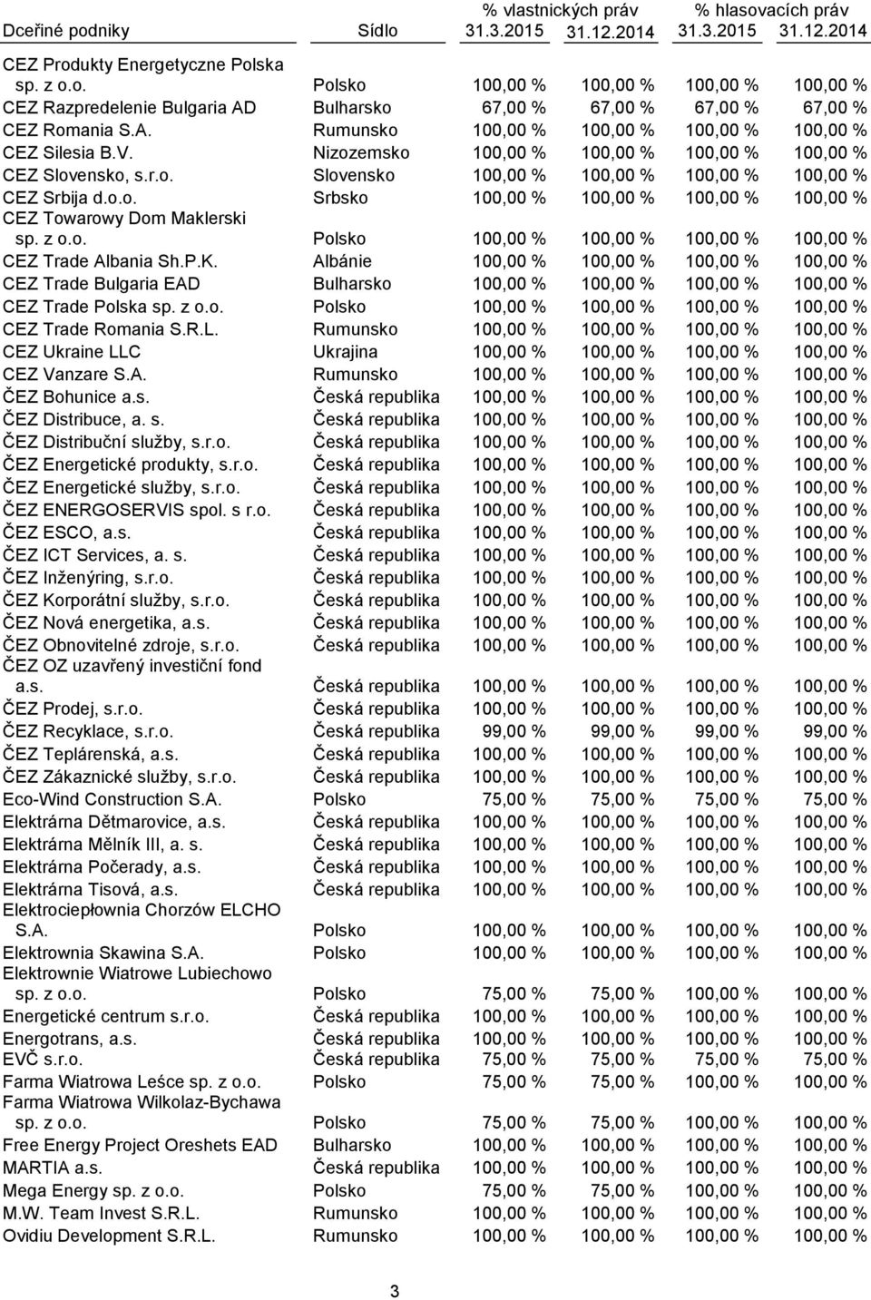 z o.o. Polsko 100,00 % 100,00 % 100,00 % 100,00 % CEZ Trade Albania Sh.P.K.