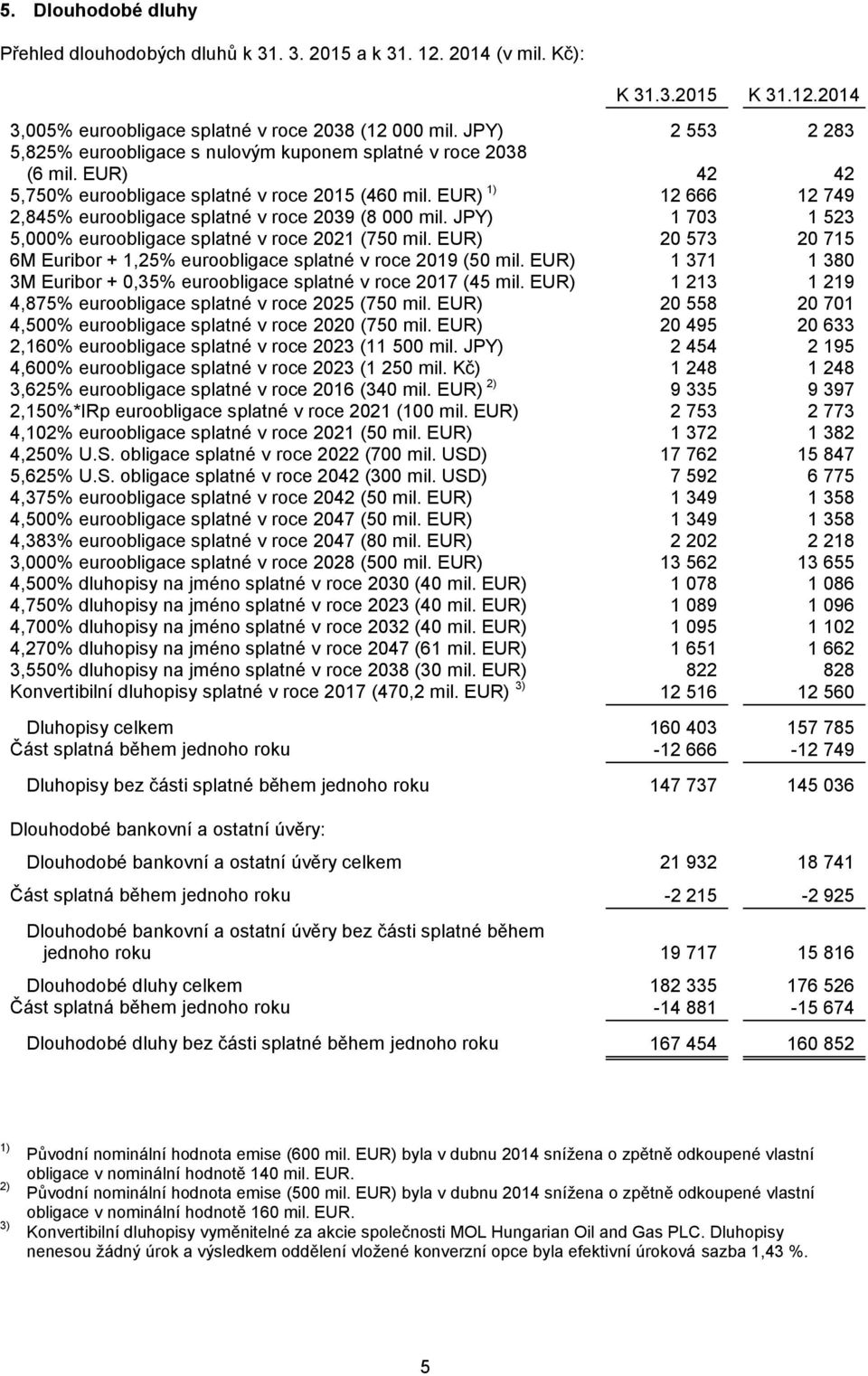 EUR) 1) 12 666 12 749 2,845% euroobligace splatné v roce 2039 (8 000 mil. JPY) 1 703 1 523 5,000% euroobligace splatné v roce 2021 (750 mil.