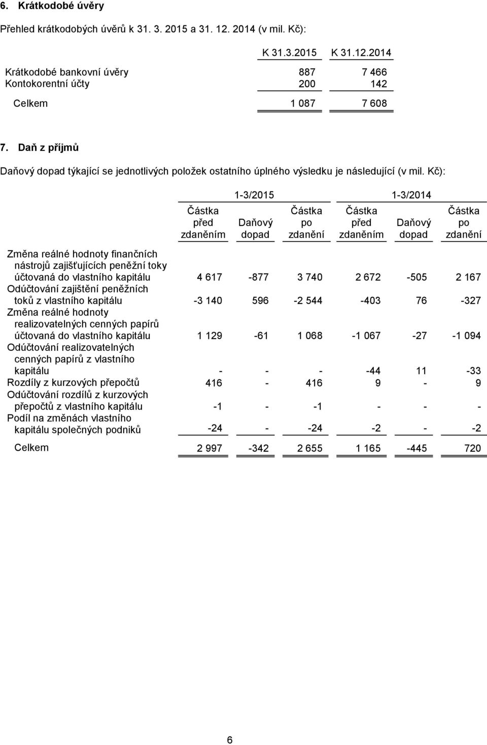 Kč): Částka před zdaněním 1-3/2015 1-3/2014 Daňový dopad Částka po zdanění Částka před zdaněním Daňový dopad Částka po zdanění Změna reálné hodnoty finančních nástrojů zajišťujících peněžní toky