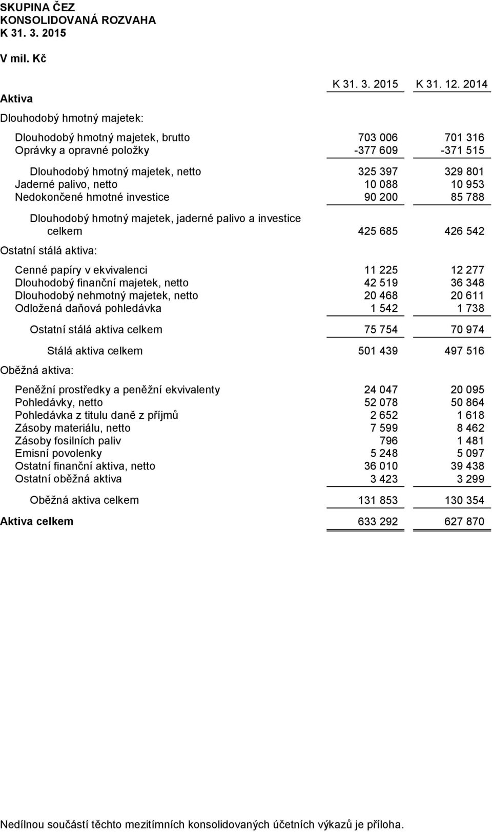 hmotné investice 90 200 85 788 Dlouhodobý hmotný majetek, jaderné palivo a investice celkem 425 685 426 542 Ostatní stálá aktiva: Cenné papíry v ekvivalenci 11 225 12 277 Dlouhodobý finanční majetek,