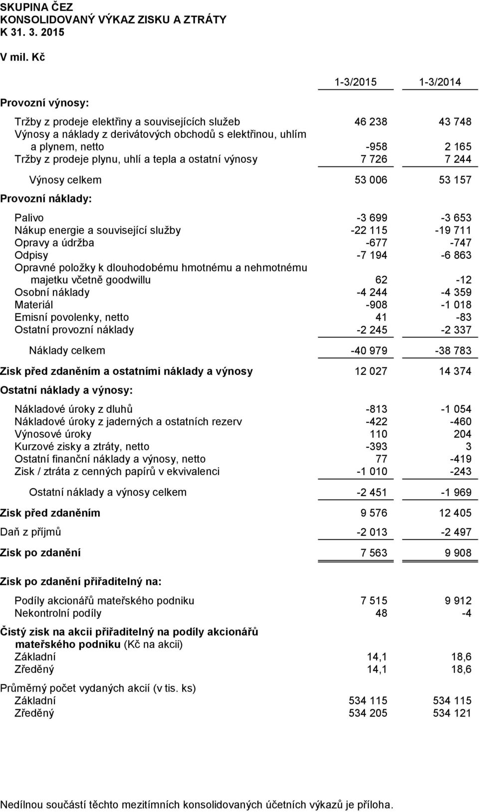 prodeje plynu, uhlí a tepla a ostatní výnosy 7 726 7 244 Výnosy celkem 53 006 53 157 Provozní náklady: Palivo -3 699-3 653 Nákup energie a související služby -22 115-19 711 Opravy a údržba -677-747