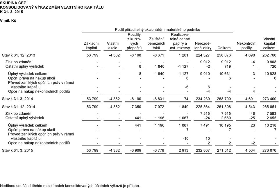 rezervy Nerozdělené zisky Celkem Nekontrolní podíly Stav k 31. 12.