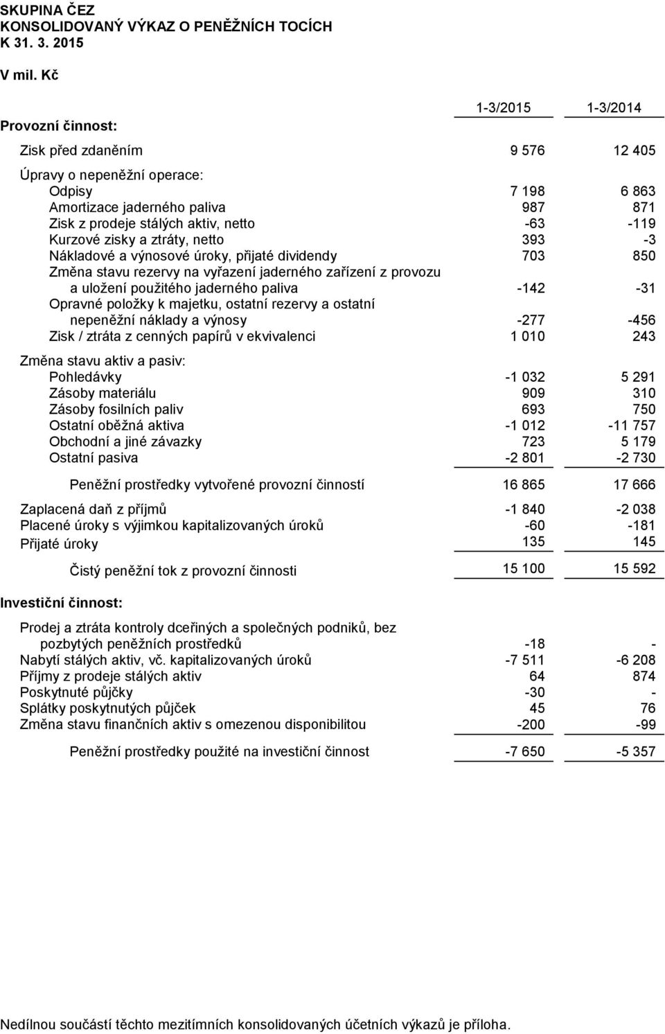 Kurzové zisky a ztráty, netto 393-3 Nákladové a výnosové úroky, přijaté dividendy 703 850 Změna stavu rezervy na vyřazení jaderného zařízení z provozu a uložení použitého jaderného paliva -142-31