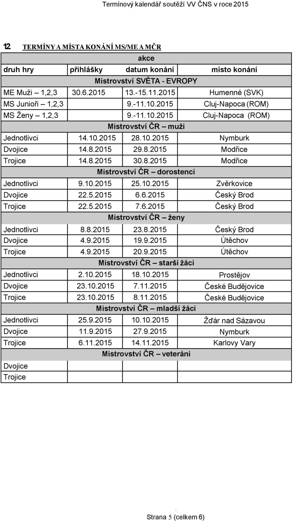 8.205 30.8.205 Modřice Mistrovství ČR dorostenci Jednotlivci 9.0.205 25.0.205 Zvěrkovice Dvojice 22.5.205 6.6.205 Český Brod Trojice 22.5.205 7.6.205 Český Brod Mistrovství ČR ženy Jednotlivci 8.8.205 23.