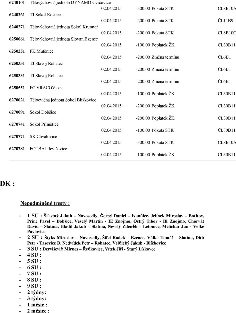 04.2015-200.00 Změna termínu ČL6B1 6250331 TJ Slavoj Rohatec 02.04.2015-200.00 Změna termínu ČL6B1 6250551 FC VRACOV o.s. 6270021 Tělocvičná jednota Sokol Blížkovice 02.04.2015-200.00 Poplatek ŽK CL30B11B 6270091 Sokol Dobšice 02.