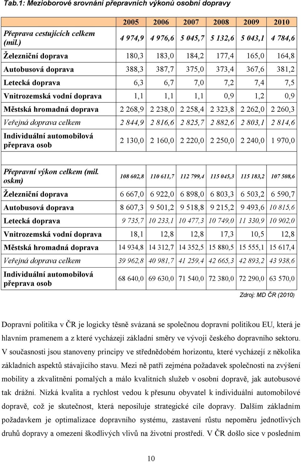 doprava 6,3 6,7 7,0 7,2 7,4 7,5 Vnitrozemská vodní doprava 1,1 1,1 1,1 0,9 1,2 0,9 Městská hromadná doprava 2 268,9 2 238,0 2 258,4 2 323,8 2 262,0 2 260,3 Veřejná doprava celkem 2 844,9 2 816,6 2