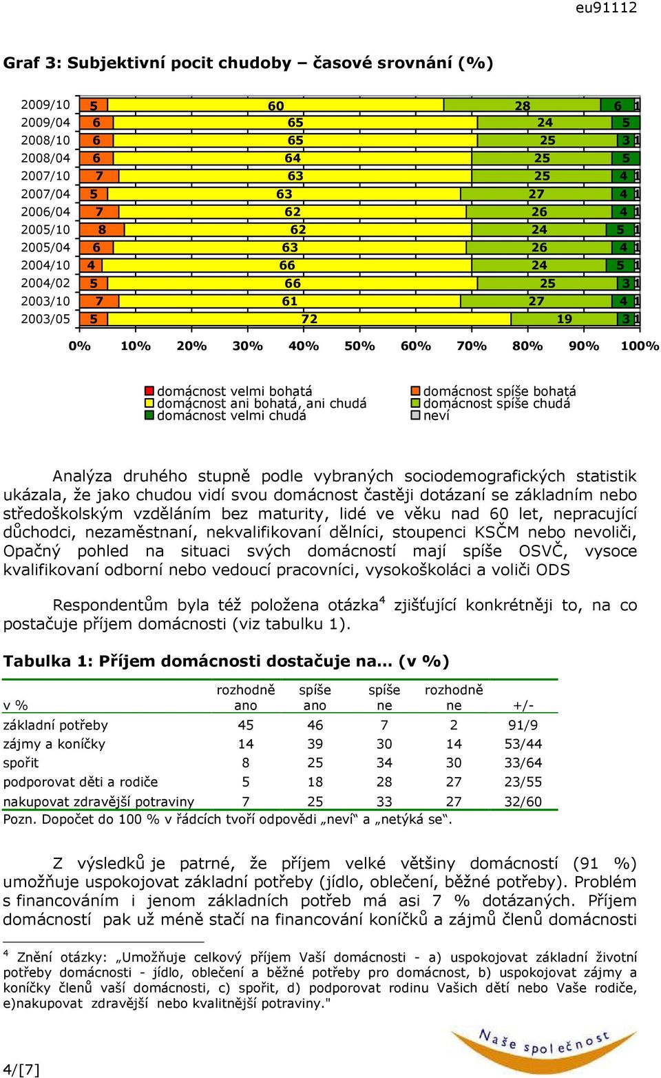 domácnost častěji dotázaní se základním nebo středoškolským vzděláním bez maturity, lidé ve věku nad 0 let, nepracující důchodci, nezaměstnaní, nekvalifikovaní dělníci, stoupenci KSČM nebo nevoliči,