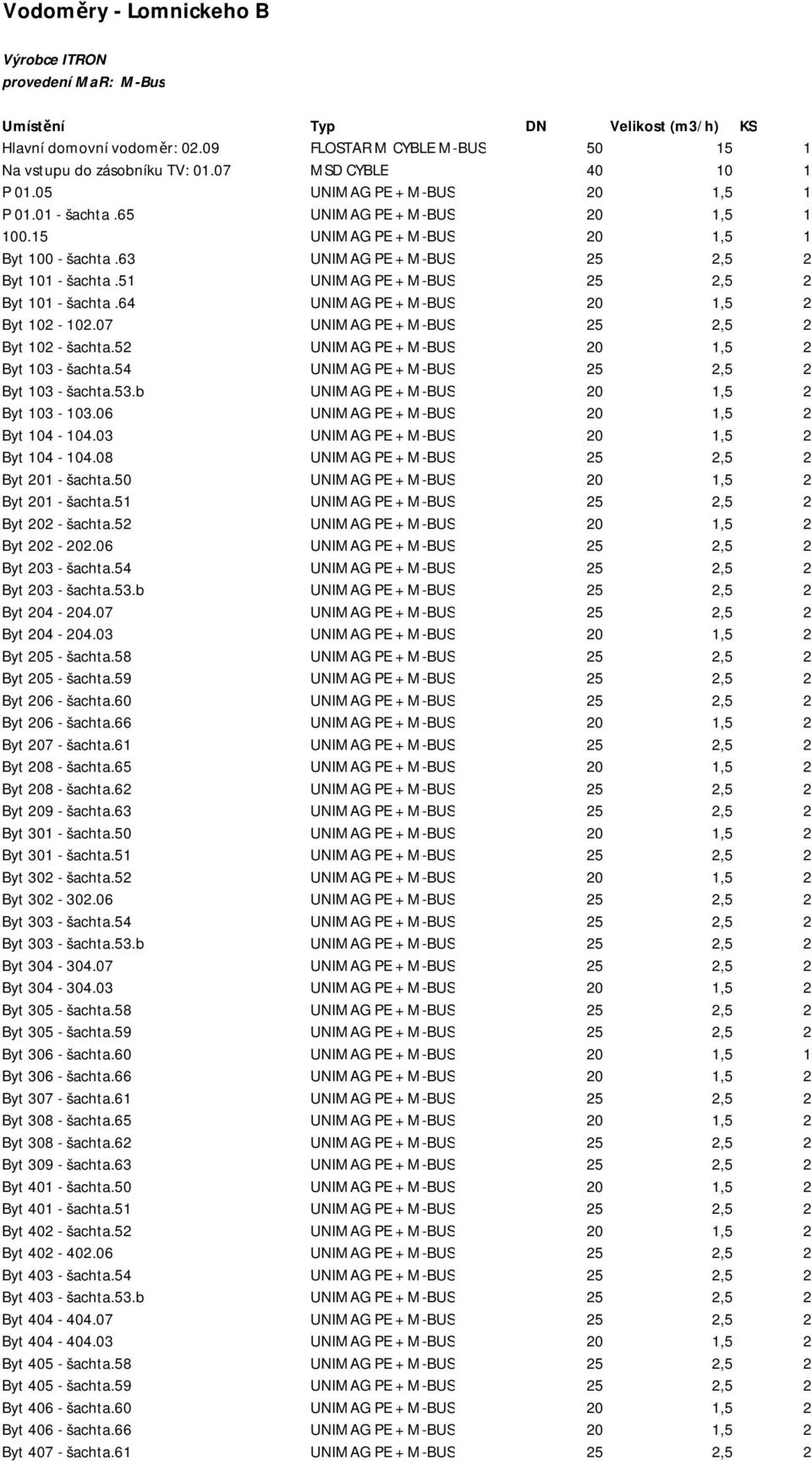 63 UNIMAG PE + M-BUS 25 2,5 2 Byt 101 - šachta.51 UNIMAG PE + M-BUS 25 2,5 2 Byt 101 - šachta.64 UNIMAG PE + M-BUS 20 1,5 2 Byt 102-102.07 UNIMAG PE + M-BUS 25 2,5 2 Byt 102 - šachta.