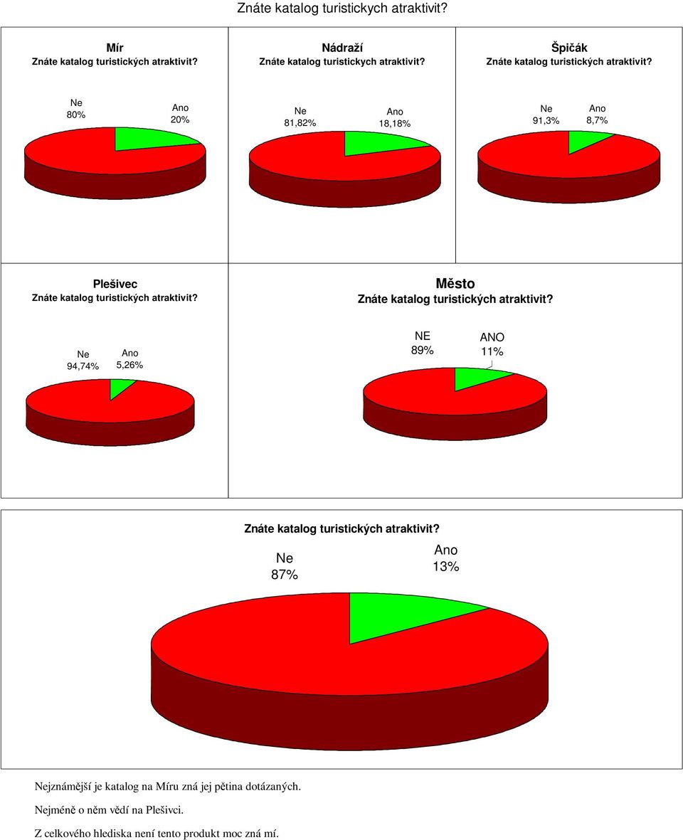 Znáte katalog turistických atraktivit? 94,74% 5,26% NE 89% ANO 11% Znáte katalog turistických atraktivit?