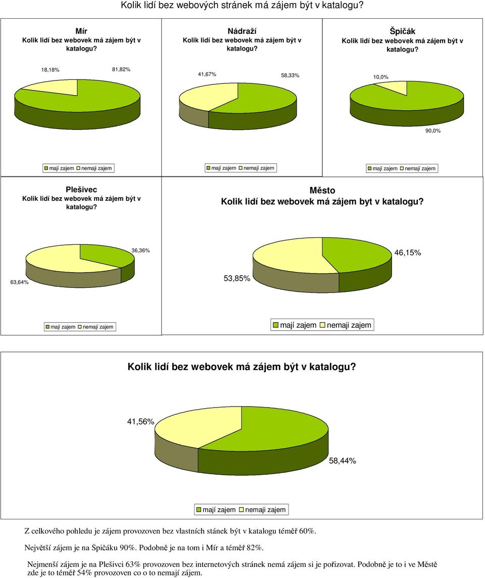 18,18% 81,82% 41,67% 58,33% 10,0% 90,0% maji zajem Kolik lidí bez webovek má zájem být v katalogu? Kolik lidí bez webovek má zájem byt v katalogu?