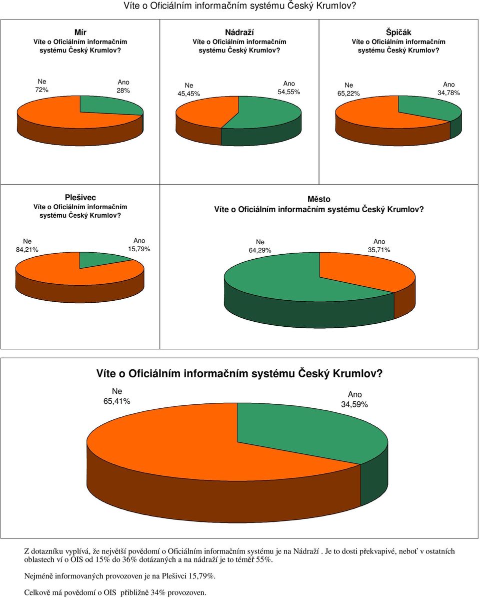 65,41% 34,59% KOMENTAŘE Z dotazníku vyplívá, že jvětší povědomí o Oficiálním informačním systému je na.