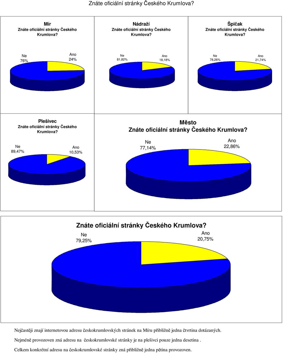 79,25% 20,75% jčastěji znají intertovou adresu českokrumlovských strák na u přibližně jedna čtvrtina dotázaných.