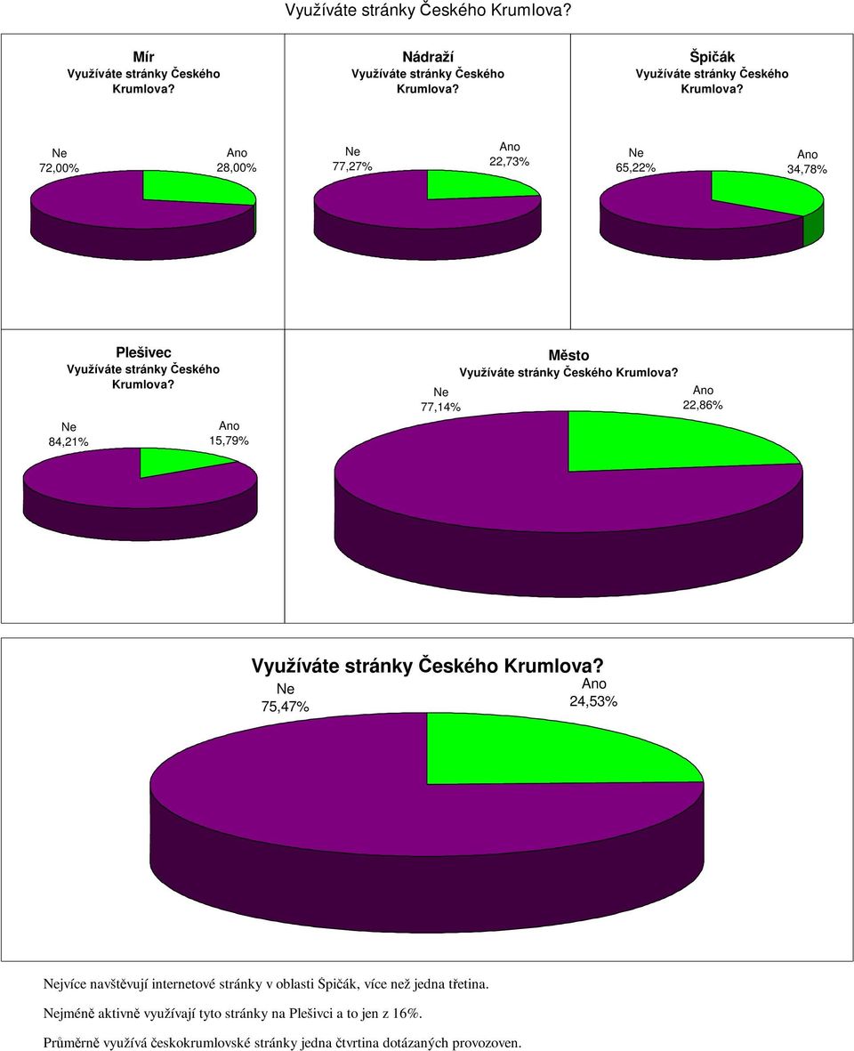 22,86% KOMENTÁŘE: Využíváte stránky Českého Krumlova? 75,47% 24,53% jvíce navštěvují intertové stránky v oblasti, více ž jedna třetina.