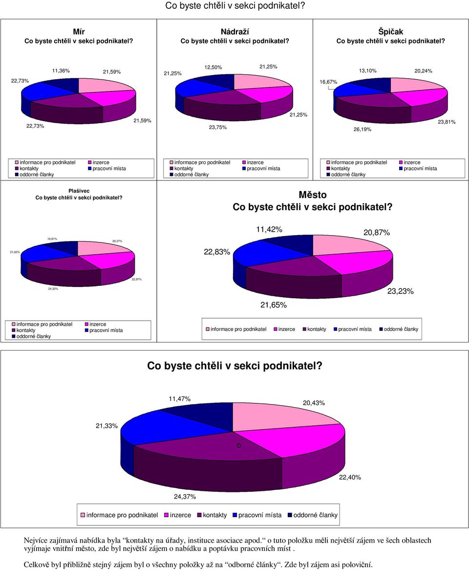 podnikatel kontakty oddorné članky inzerce pracovní místa informace pro podnikatel kontakty oddorné članky inzerce pracovní místa Plašivec Co byste chtěli v sekci podnikatel?