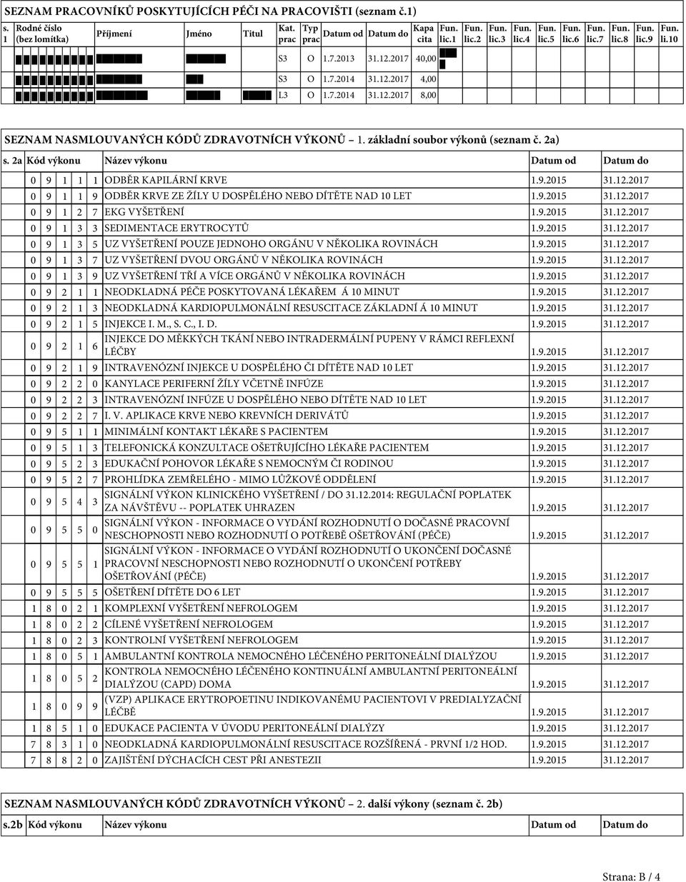 2a Kód výkonu Název výkonu Datum od Datum do 0 9 1 1 1 ODBĚR KAPILÁRNÍ KRVE 1.9.2015 31.12.2017 0 9 1 1 9 ODBĚR KRVE ZE ŽÍLY U DOSPĚLÉHO NEBO DÍTĚTE NAD 10 LET 1.9.2015 31.12.2017 0 9 1 2 7 EKG VYŠETŘENÍ 1.