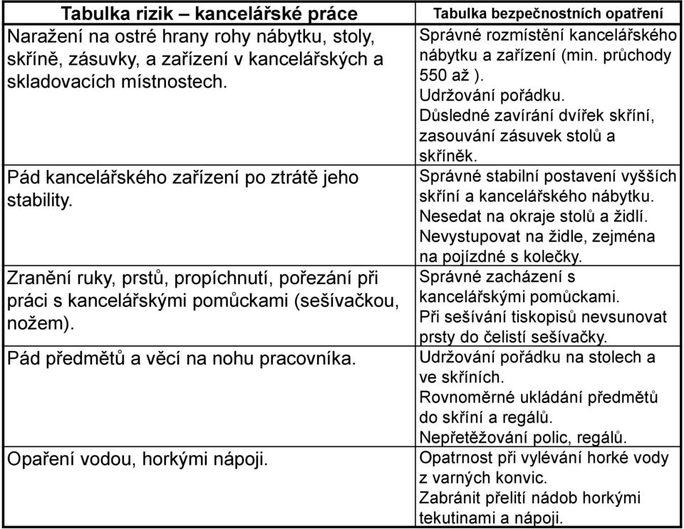 Opaření vodou, horkými nápoji. Tabulka bezpečnostních opatření Správné rozmístění kancelářského nábytku a zařízení (min. průchody 550 až ). Udržování pořádku.