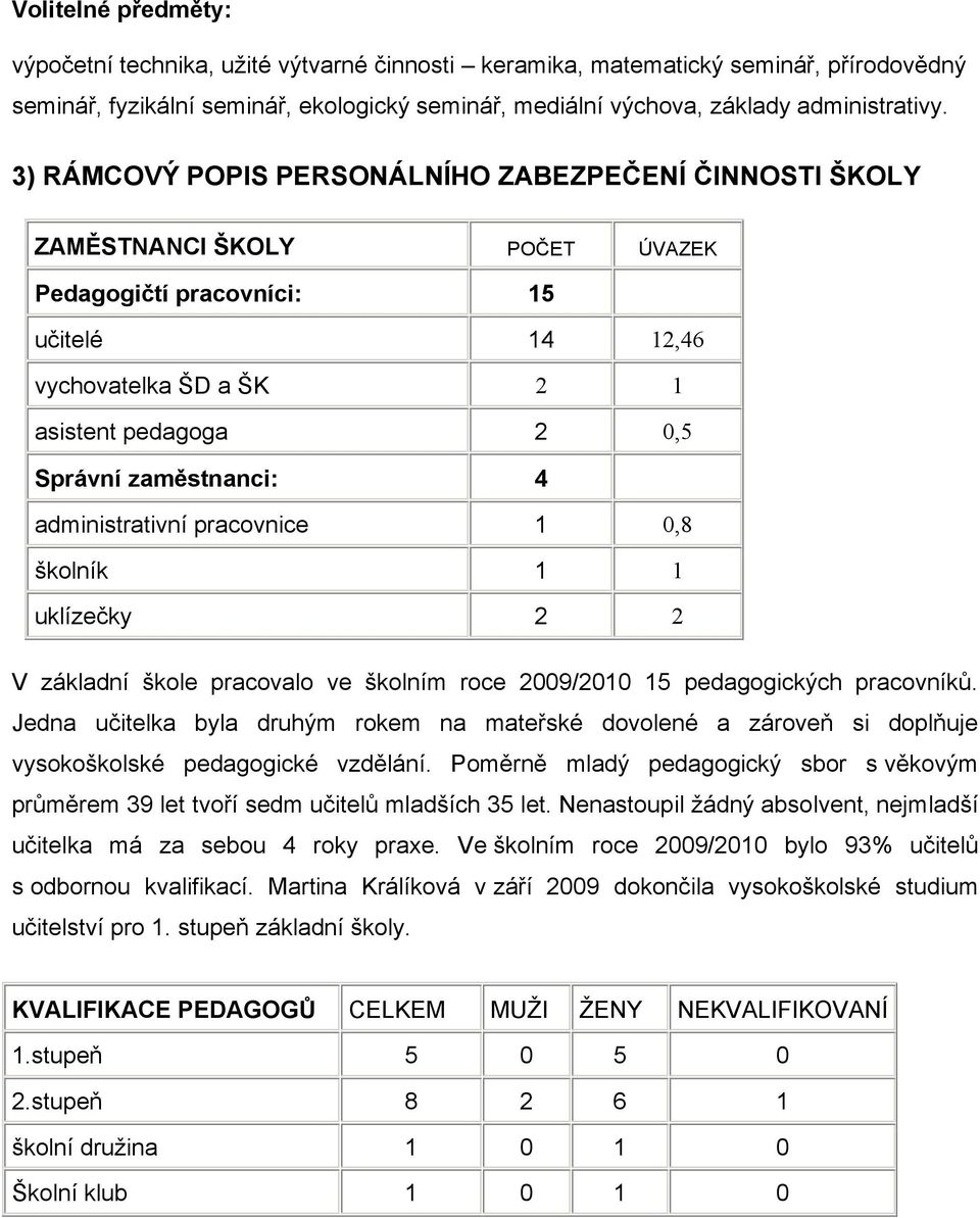 zaměstnanci: 4 administrativní pracovnice 1 0,8 školník 1 1 uklízečky 2 2 V základní škole pracovalo ve školním roce 2009/2010 15 pedagogických pracovníků.