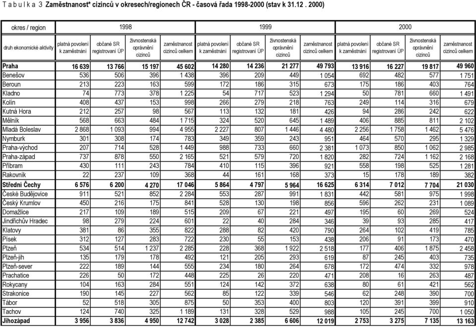 zaměstnání občané SR registrovaní ÚP zaměstnanost Praha 16 639 13 766 15 197 45 602 14 280 14 236 21 277 49 793 13 916 16 227 19 817 49 960 Benešov 536 506 396 1 438 396 209 449 1 054 692 482 577 1