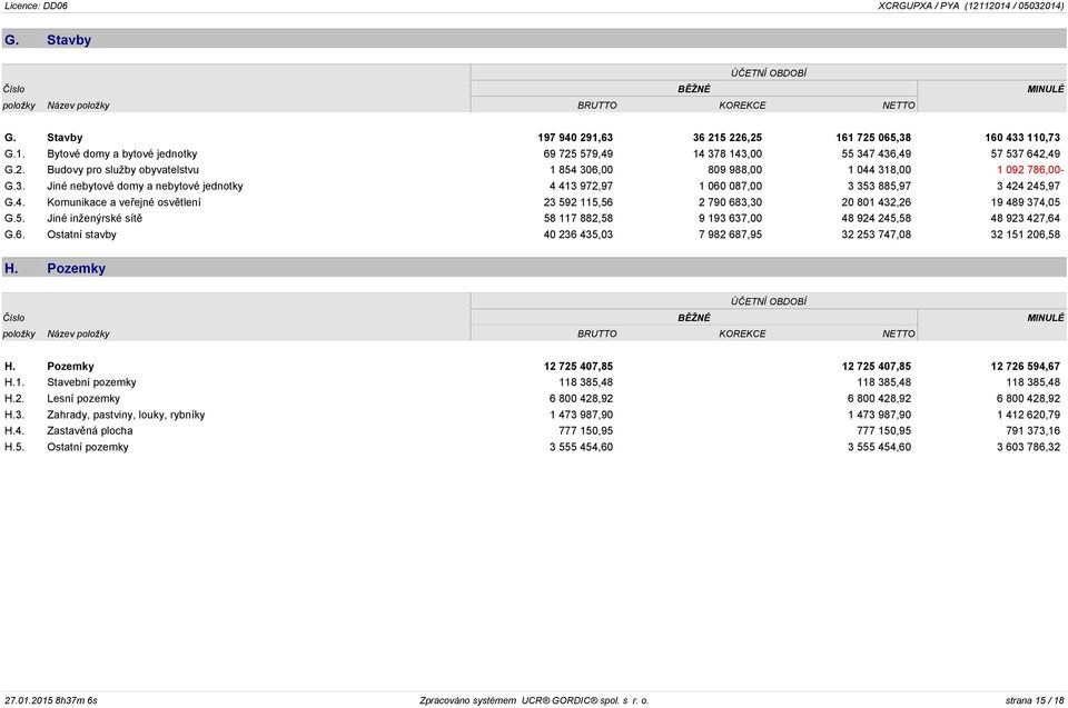5. Jiné inženýrské sítě 58 117 882,58 9 193 637,00 48 924 245,58 48 923 427,64 G.6. Ostatní stavby 40 236 435,03 7 982 687,95 32 253 747,08 32 151 206,58 H.