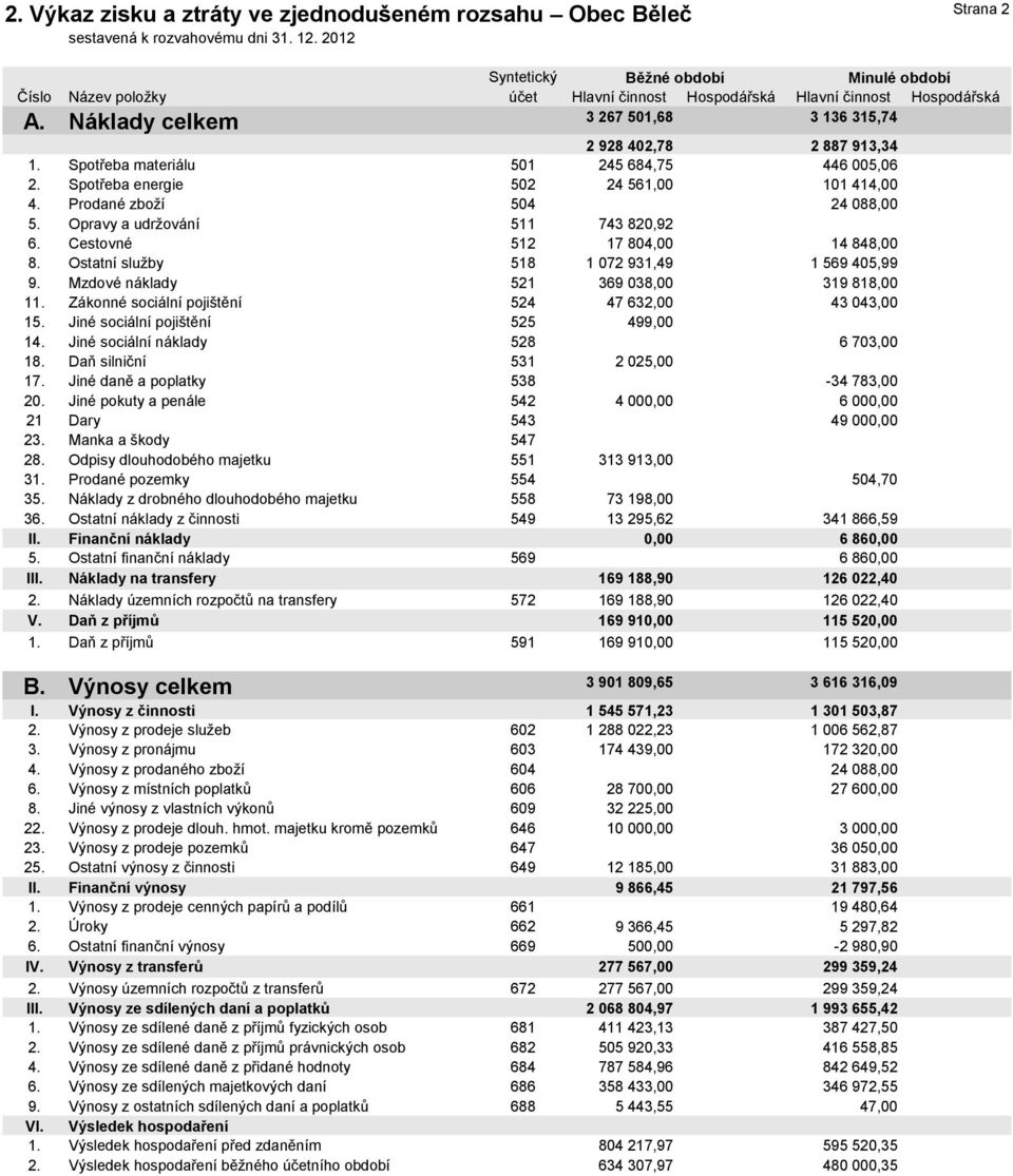 Spotřeba materiálu 501 245 684,75 446 005,06 2. Spotřeba energie 502 24 561,00 101 414,00 4. Prodané zboží 504 24 088,00 5. Opravy a udržování 511 743 820,92 6. Cestovné 512 17 804,00 14 848,00 8.