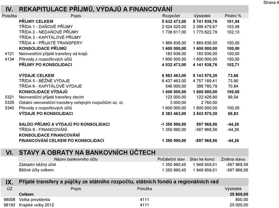 Neinvestiční přijaté transfery od krajů 183 936,00 183 936,00 100,00 4134 Převody z rozpočtových účtů 1 600 000,00 1 600 000,00 100,00 PŘÍJMY PO KONSOLIDACI 4 032 473,00 4 141 938,76 102,71 Strana 4