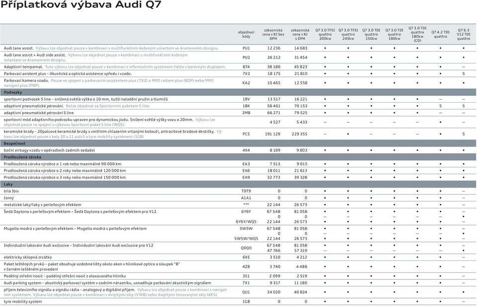 Tuto výbavu lze objednat pouze v kombinaci s informačním systémem řidiče s barevným displejem. 8T4 38 186 45 823 Parkovací asistent plus Akustická a optická asistence vpředu i vzadu.