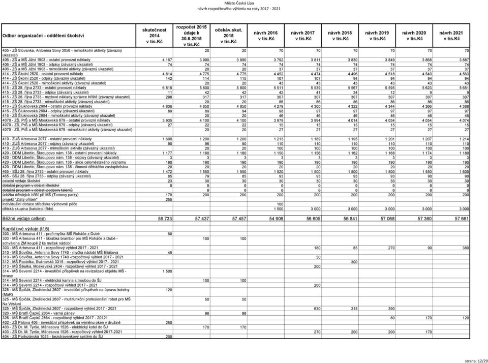 868 3 887 406 - ZŠ a MŠ Jižní 1903 - odpisy (závazný ukazatel) 74 74 74 74 74 74 74 74 74 406 - ZŠ a MŠ Jižní 1903 - mimoškolní aktivity (závazný ukazatel) 20 20 37 37 37 37 37 37 414 - ZŠ Školní
