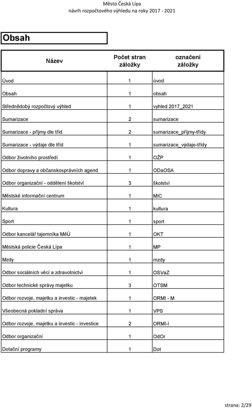 školství Městské informační centrum 1 MIC Kultura 1 kultura Sport 1 sport Odbor kancelář tajemníka MěÚ 1 OKT Městská policie Česká Lípa 1 MP Mzdy 1 mzdy Odbor sociálních věcí a zdravotnictví 1 OSVaZ