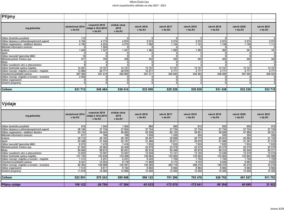 092 1 134 1 123 1 106 1 106 1 115 Městské informační centrum 0 1 500 0 0 0 0 0 0 0 Kultura 1 425 1 337 1 337 1 262 1 263 1 263 263 241 191 Sport 0 0 0 0 0 0 0 0 0 Odbor kancelář tajemníka MěÚ 16 0 0