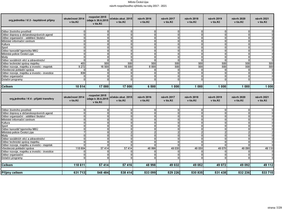 0 0 Kultura 0 0 0 0 0 0 0 0 0 Sport 0 0 0 0 0 0 0 0 0 Odbor kancelář tajemníka MěÚ 0 0 0 0 0 0 0 0 0 Městská policie Česká Lípa 0 0 0 0 0 0 0 0 0 Mzdy 0 0 0 0 0 0 0 0 0 Odbor sociálních věcí a