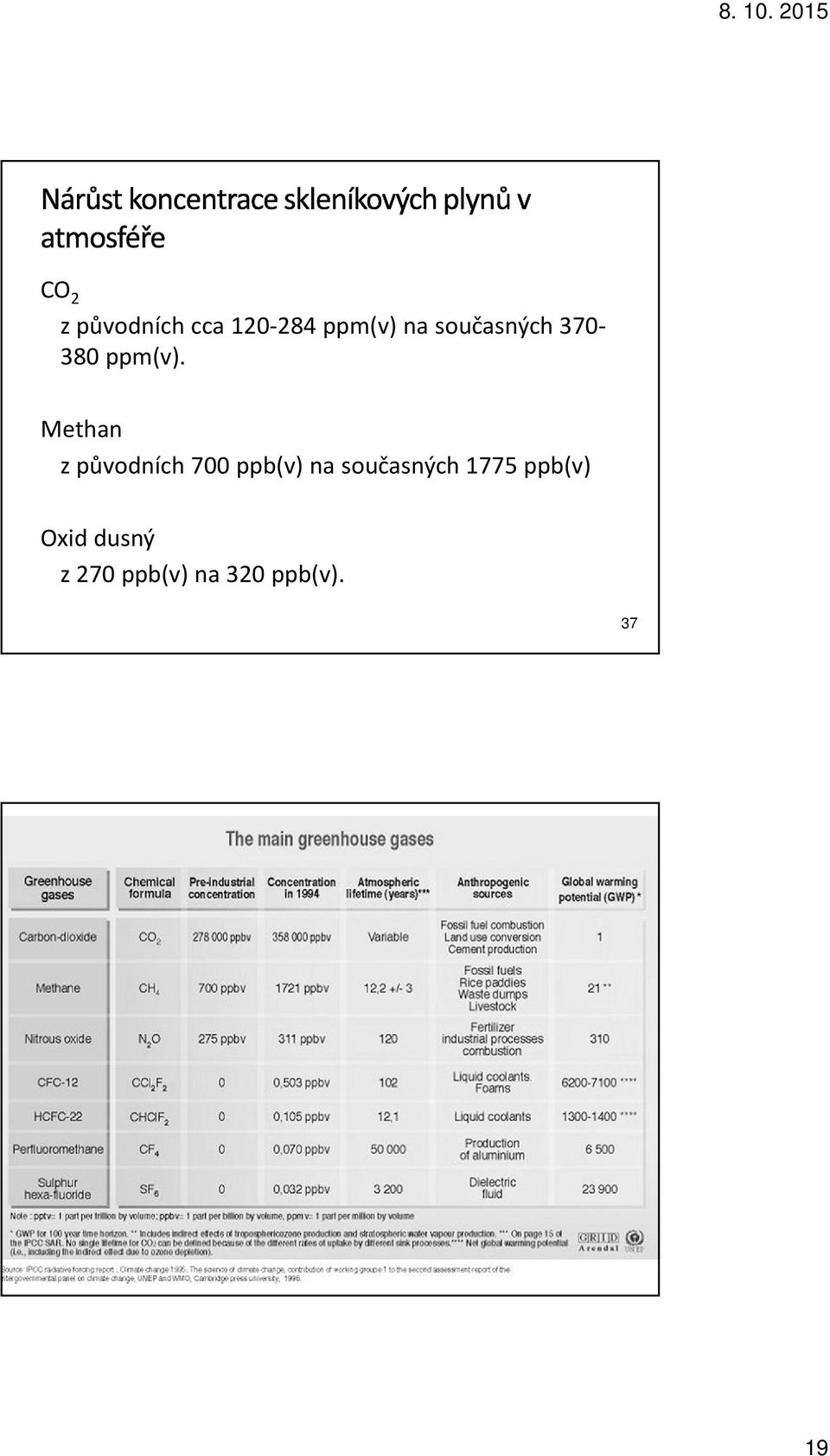 Methan z původních 700 ppb(v) na