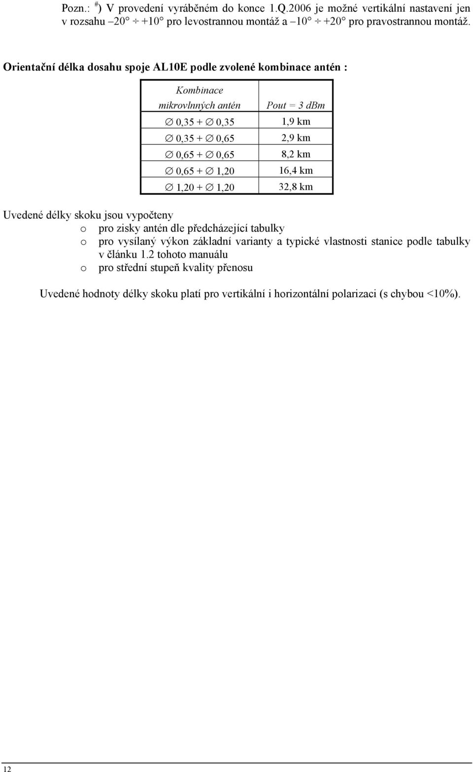 1,9 km 2,9 km 8,2 km 16,4 km 32,8 km Uvedené délky skoku jsou vypočteny o pro zisky antén dle předcházející tabulky o pro vysílaný výkon základní varianty a typické