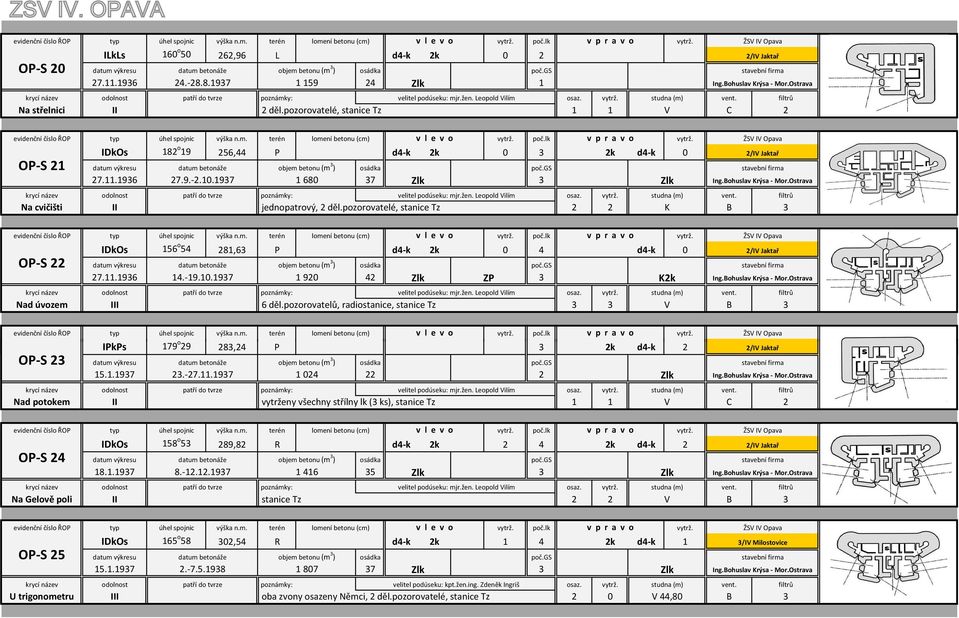 pozorovatelé, stanice Tz 2 2 K B IDkOs 156 o 54 281,6 P d4-k 2k 0 4 d4-k 0 OP-S 22 27.11.196 14.-19.10.197 1920 42 ZP K2k Ing.Bohuslav Krýsa - Mor.Ostrava Nad úvozem III 6 děl.