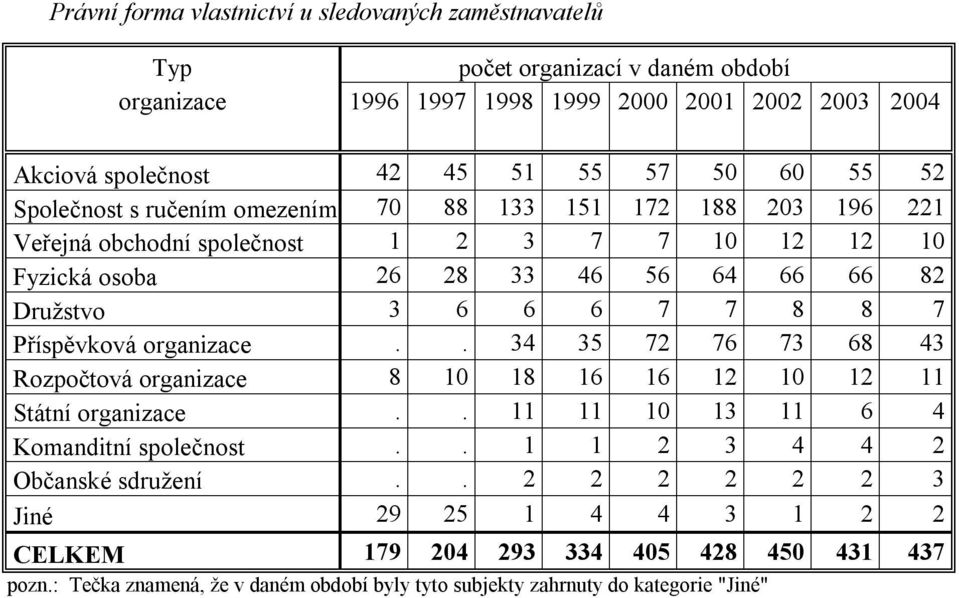 7 8 8 7 Příspěvková organizace.. 34 35 72 76 73 68 43 Rozpočtová organizace 8 10 18 16 16 12 10 12 11 Státní organizace.. 11 11 10 13 11 6 4 Komanditní společnost.