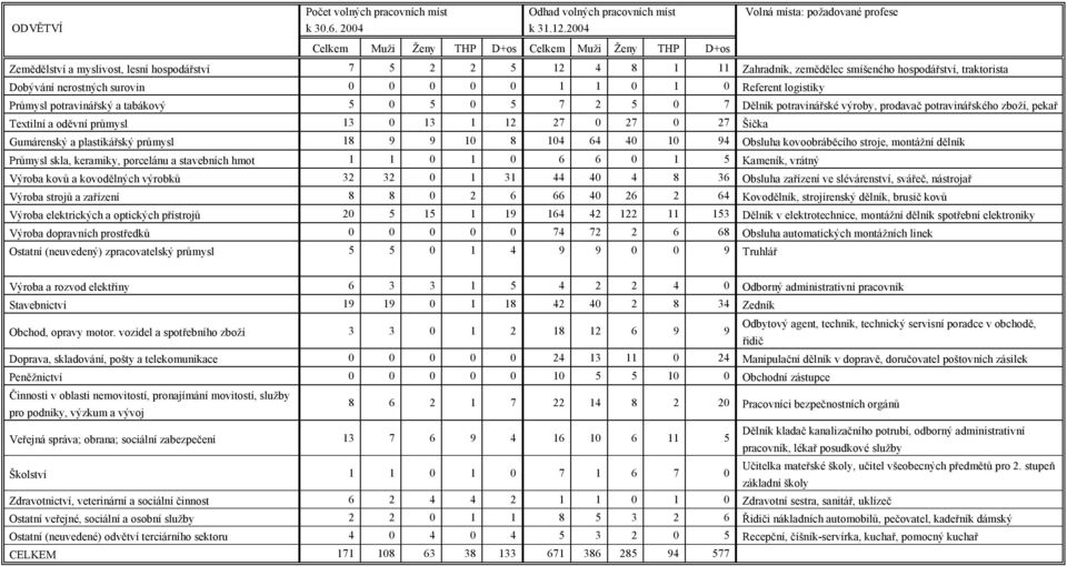 traktorista Dobývání nerostných surovin 0 0 0 0 0 1 1 0 1 0 Referent logistiky Průmysl potravinářský a tabákový 5 0 5 0 5 7 2 5 0 7 Dělník potravinářské výroby, prodavač potravinářského zboží, pekař