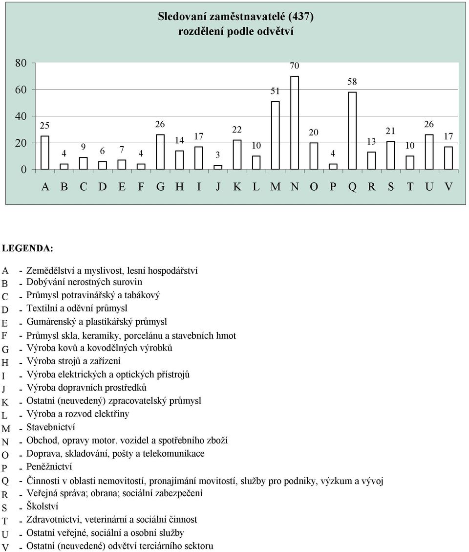 porcelánu a stavebních hmot G - Výroba kovů a kovodělných výrobků H - Výroba strojů a zařízení I - Výroba elektrických a optických přístrojů J - Výroba dopravních prostředků K - Ostatní (neuvedený)