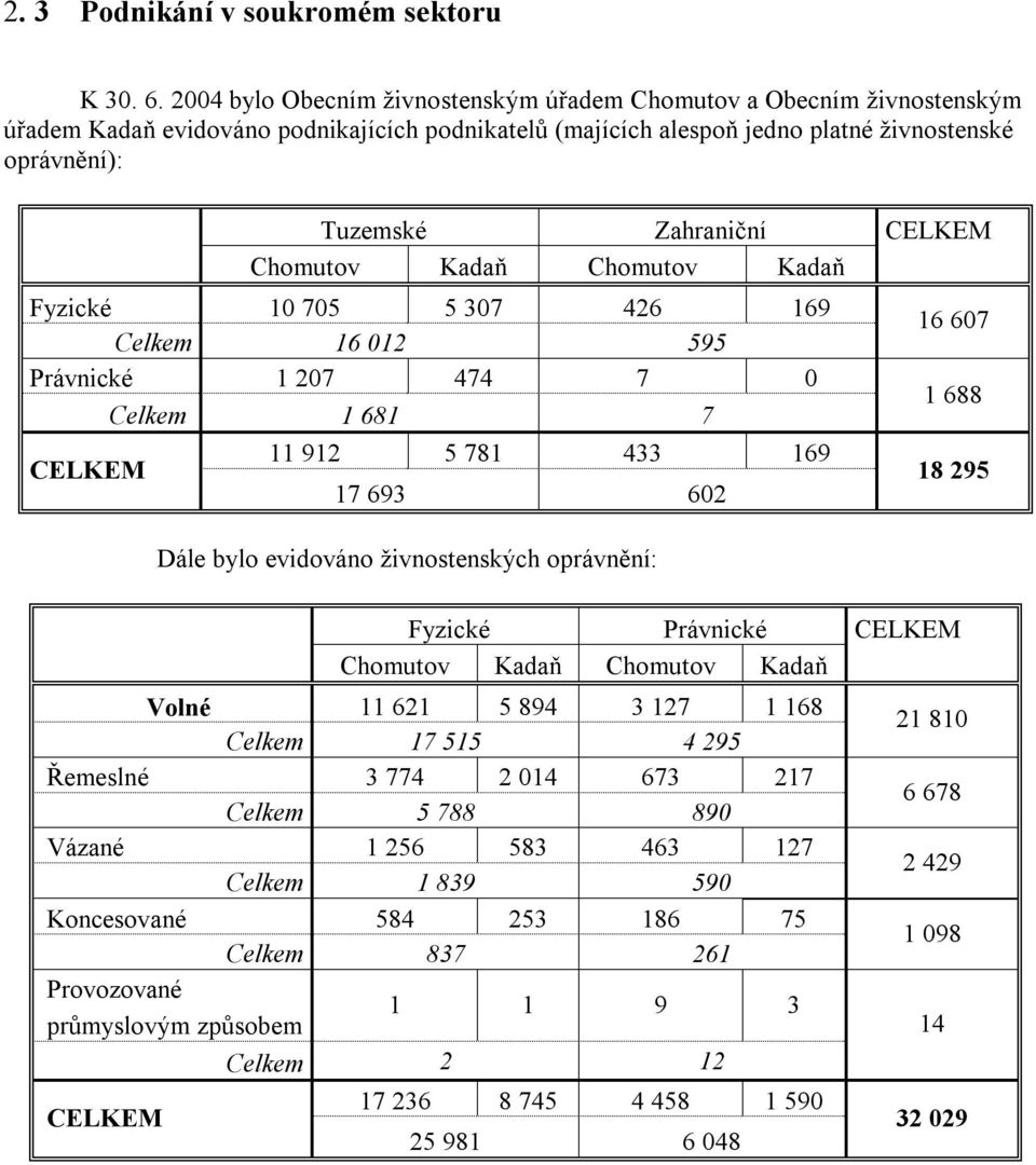 CELKEM Chomutov Kadaň Chomutov Kadaň Fyzické 10 705 5 307 426 169 Celkem 16 012 595 Právnické 1 207 474 7 0 Celkem 1 681 7 11 912 5 781 433 169 CELKEM 17 693 602 Dále bylo evidováno živnostenských