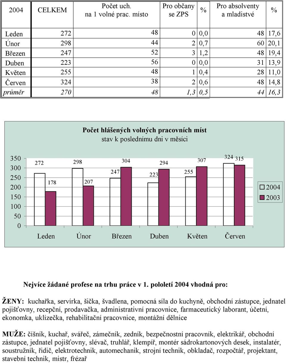 324 38 2 0,6 48 14,8 průměr 270 48 1,3 0,5 44 16,3 Počet hlášených volných pracovních míst stav k poslednímu dni v měsíci 350 300 250 200 150 100 50 0 324 298 304 294 307 315 272 247 223 255 178 207