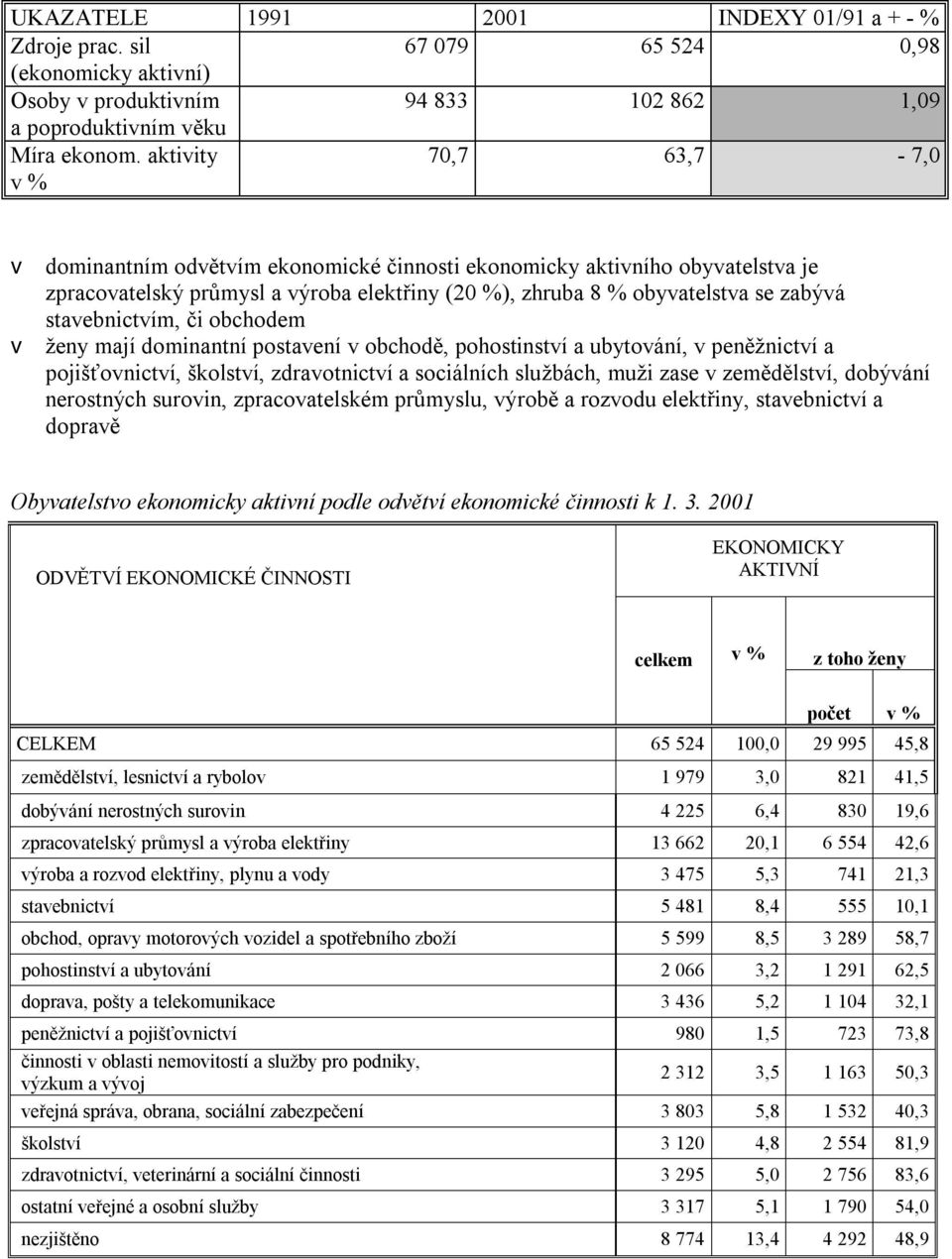 stavebnictvím, či obchodem v ženy mají dominantní postavení v obchodě, pohostinství a ubytování, v peněžnictví a pojišťovnictví, školství, zdravotnictví a sociálních službách, muži zase v