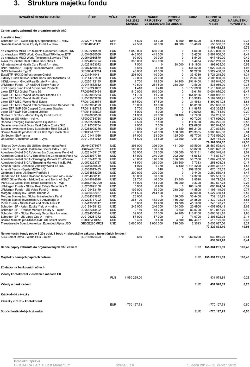 LU0227177580 CHF 6 600 13 300 6 700 104,6300 574 985,85 0,37 Skandia Global Swiss Equity Fund A reinv.